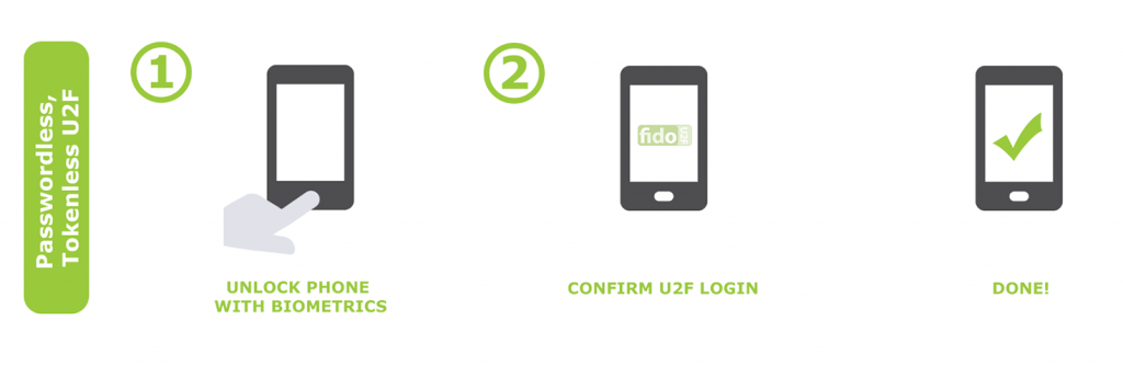 FIDO Universal 2nd Factor Authentication | U2F | Yubico